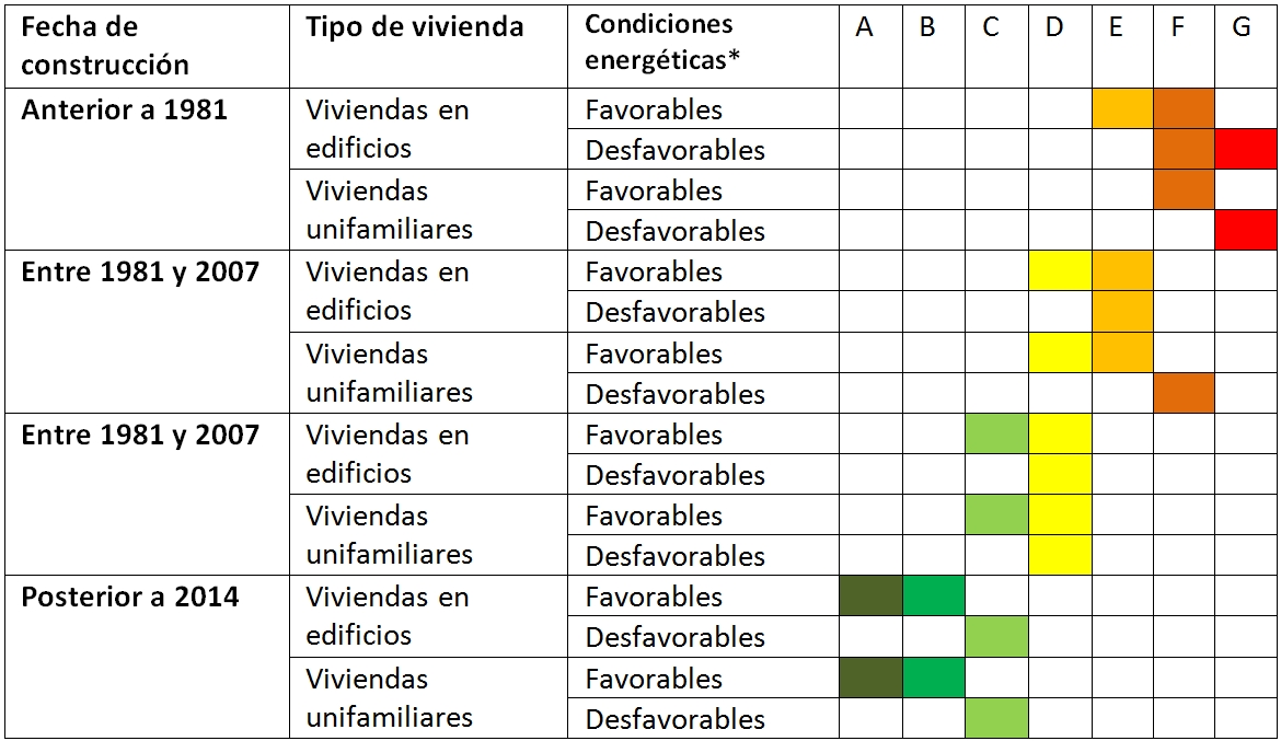 calificacion etiqueta energetica